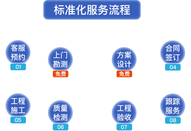 標準化服務流程,?？头A約，上門勘測,，方案設計,，合同簽定，工程施工,，質量檢測,，工程驗收，跟蹤服務