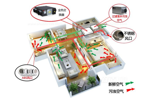 新風(fēng)系統(tǒng)可以去除灰塵,、霧霾,、甲醛嗎